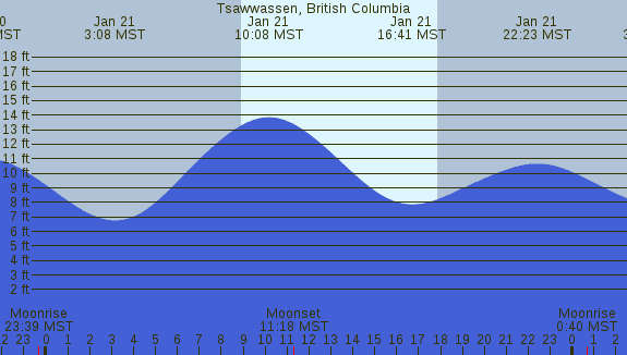 PNG Tide Plot