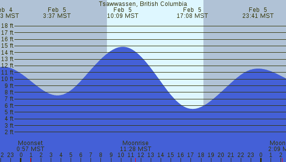 PNG Tide Plot