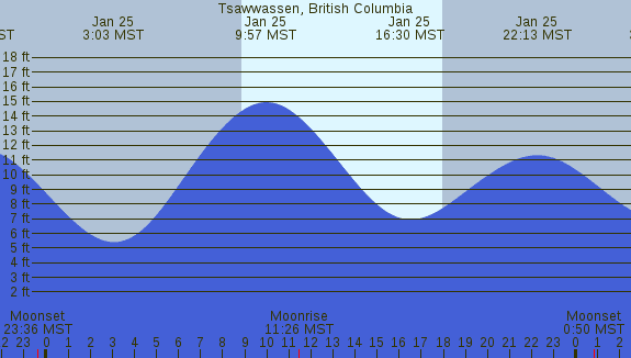 PNG Tide Plot