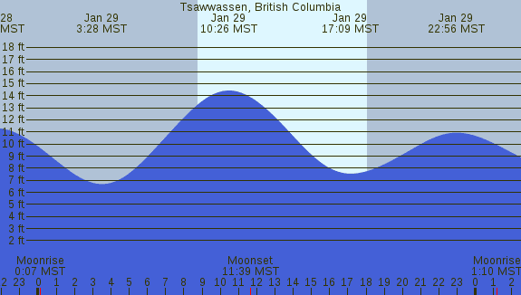 PNG Tide Plot