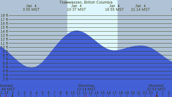 PNG Tide Plot