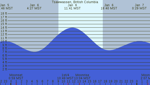 PNG Tide Plot