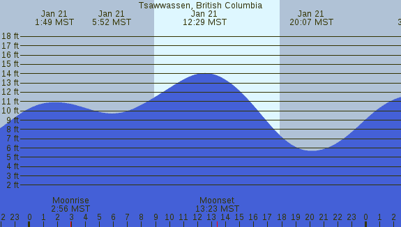 PNG Tide Plot