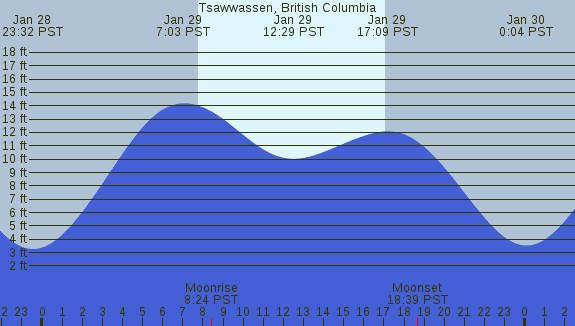 PNG Tide Plot