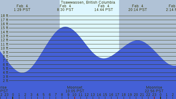 PNG Tide Plot