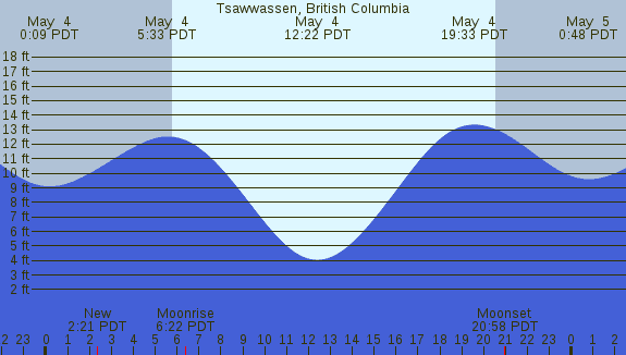 PNG Tide Plot