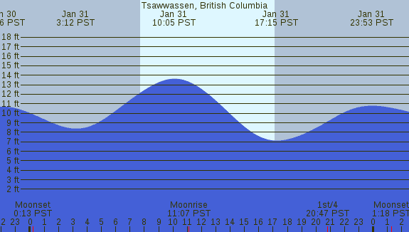 PNG Tide Plot