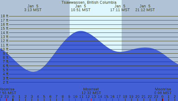PNG Tide Plot