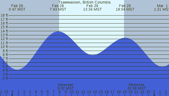 PNG Tide Plot