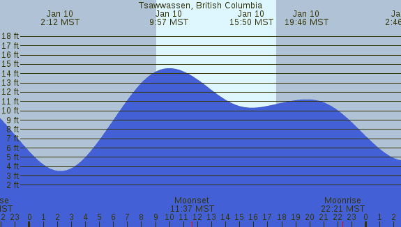 PNG Tide Plot