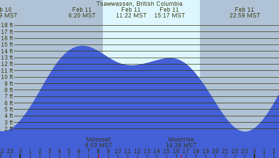 PNG Tide Plot