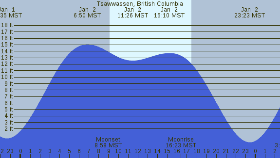 PNG Tide Plot