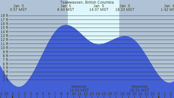 PNG Tide Plot