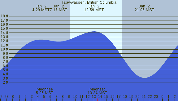 PNG Tide Plot