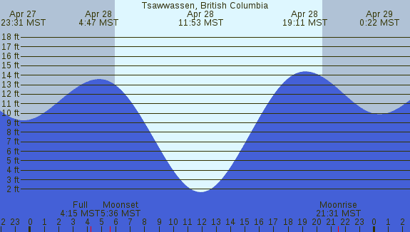 PNG Tide Plot
