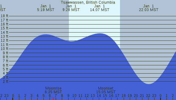 PNG Tide Plot