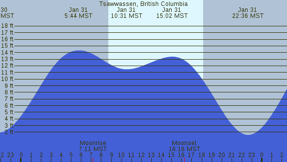 PNG Tide Plot