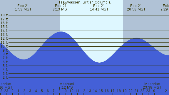PNG Tide Plot