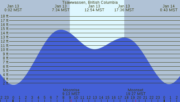PNG Tide Plot
