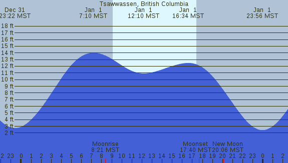 PNG Tide Plot