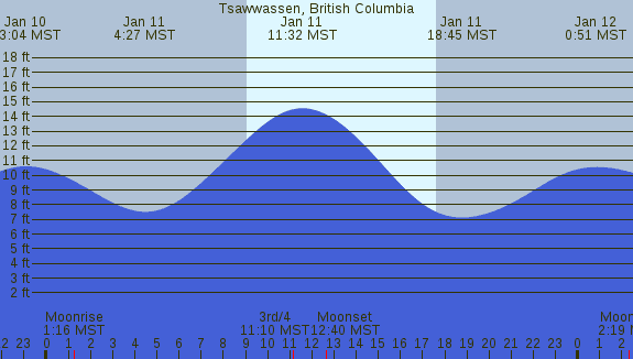 PNG Tide Plot