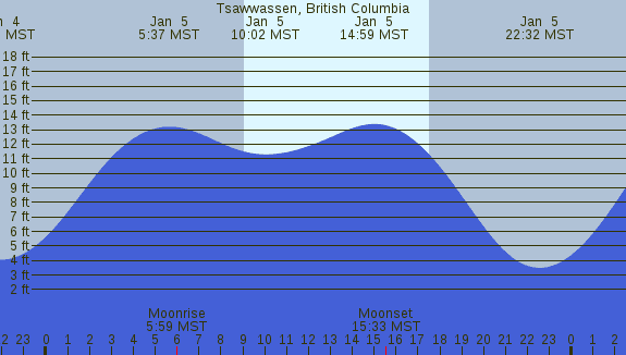PNG Tide Plot