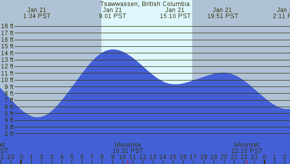 PNG Tide Plot
