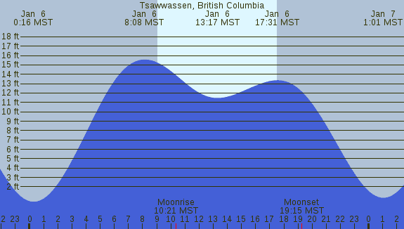 PNG Tide Plot
