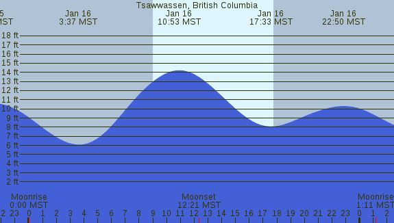 PNG Tide Plot