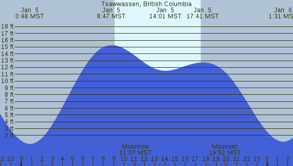 PNG Tide Plot
