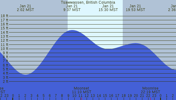 PNG Tide Plot