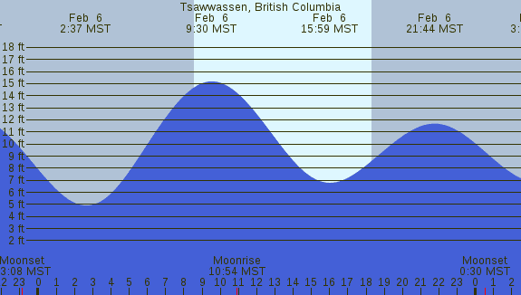 PNG Tide Plot