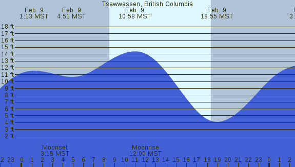 PNG Tide Plot