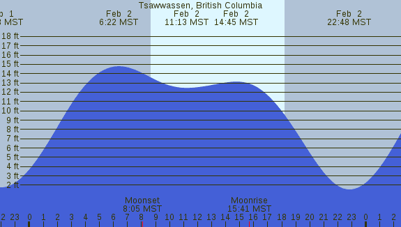 PNG Tide Plot