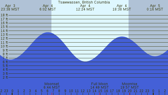 PNG Tide Plot