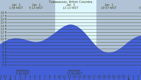 PNG Tide Plot