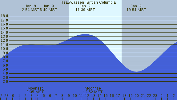 PNG Tide Plot
