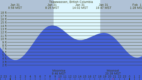 PNG Tide Plot