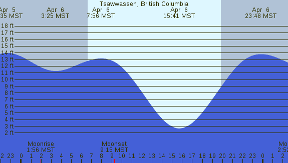 PNG Tide Plot