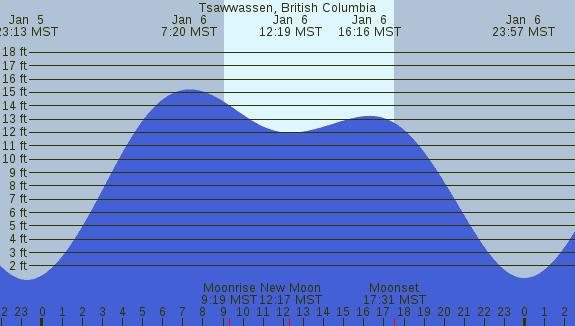 PNG Tide Plot