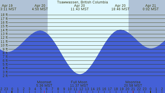 PNG Tide Plot