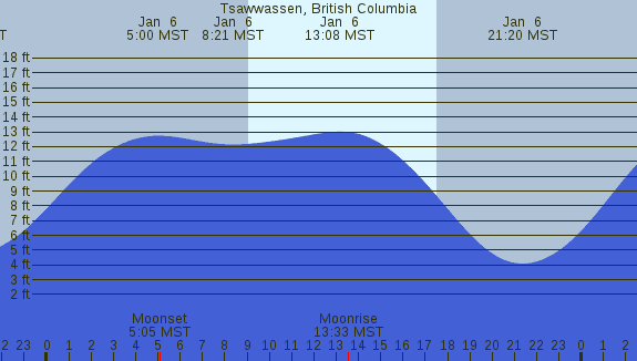 PNG Tide Plot