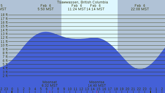 PNG Tide Plot