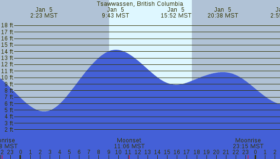 PNG Tide Plot