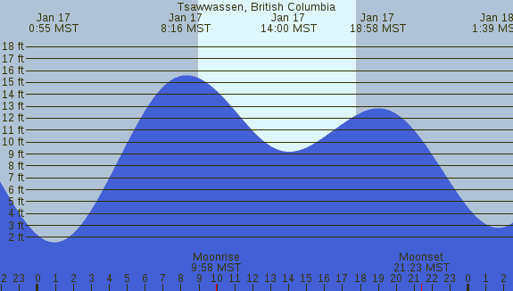 PNG Tide Plot