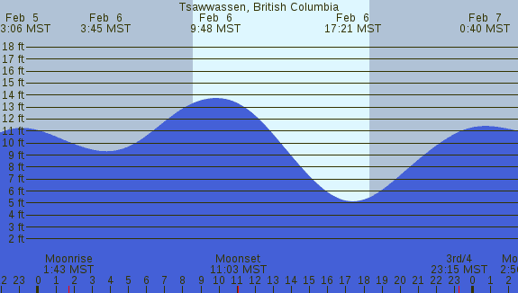 PNG Tide Plot