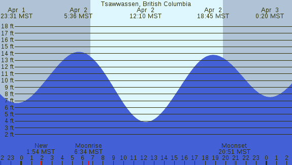PNG Tide Plot