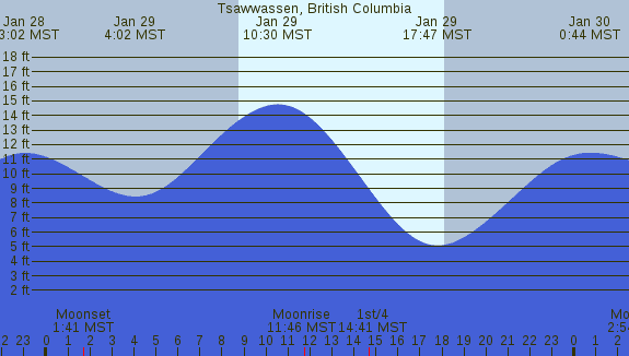 PNG Tide Plot