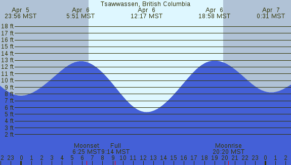 PNG Tide Plot
