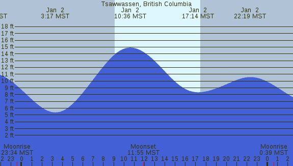 PNG Tide Plot
